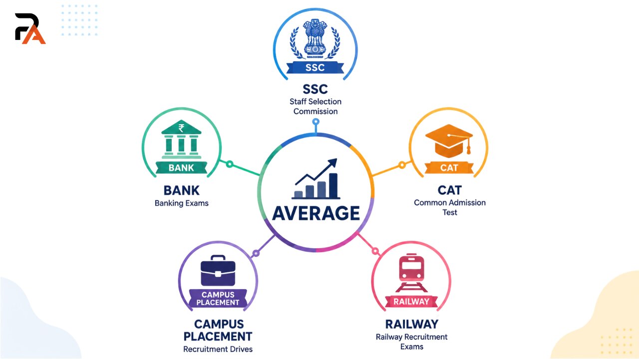 Competitive exams where average questions are asked