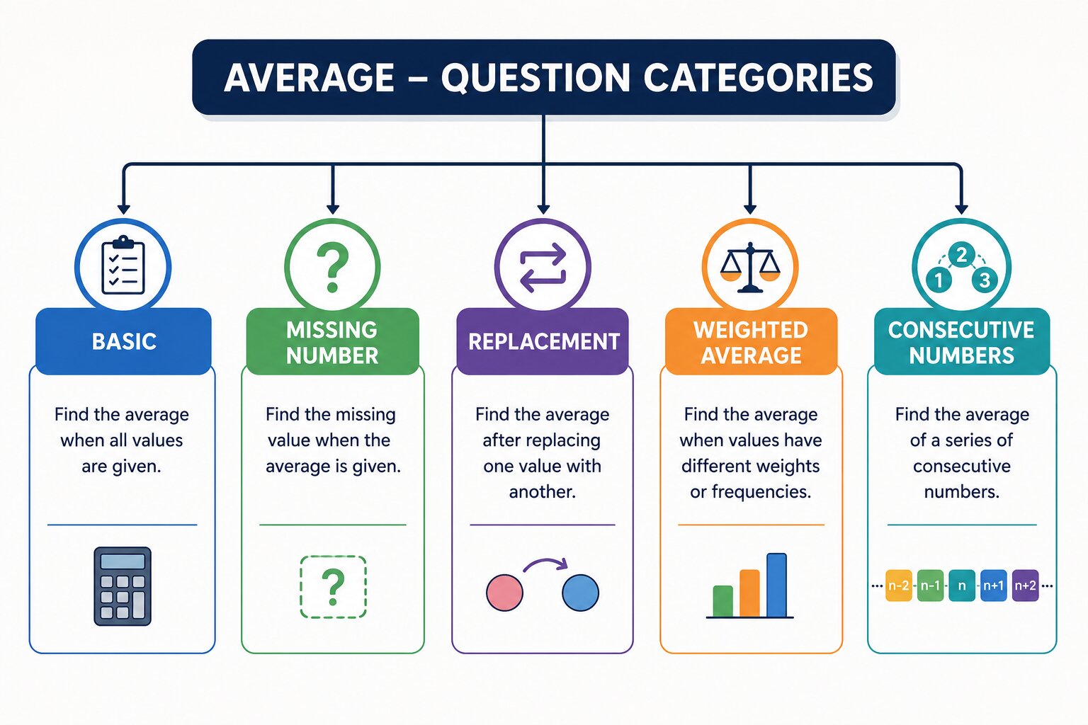 Types of average aptitude questions