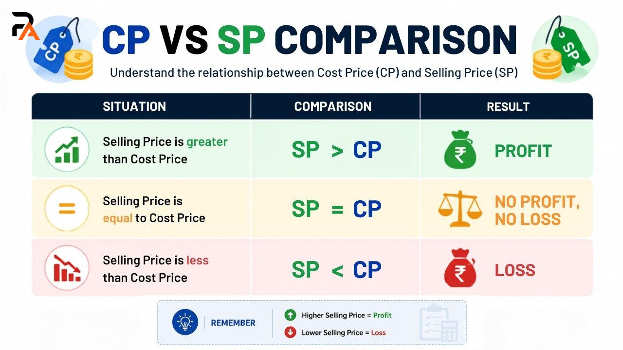 Comparison chart of Cost Price versus Selling Price showing when profit or loss occurs
