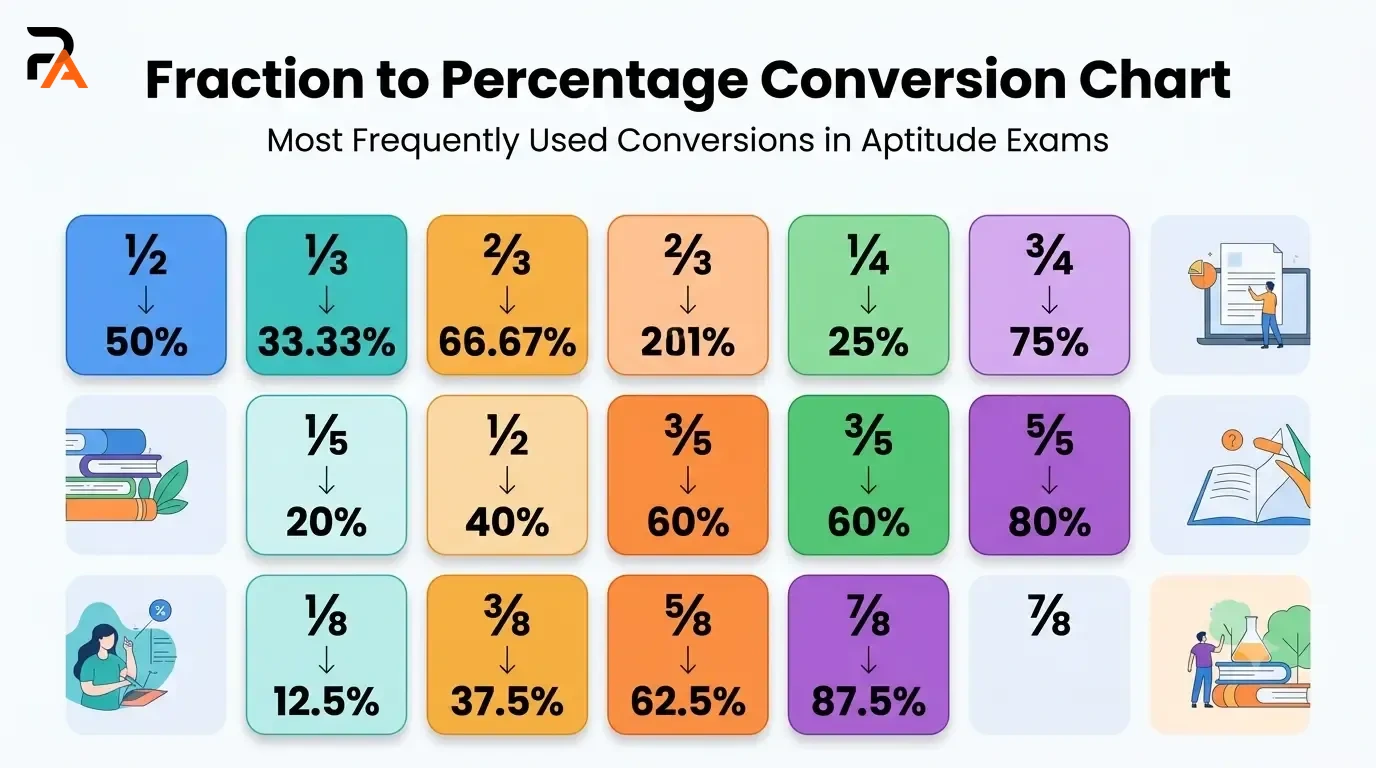 Percentage to fraction conversion chart for quick aptitude calculations