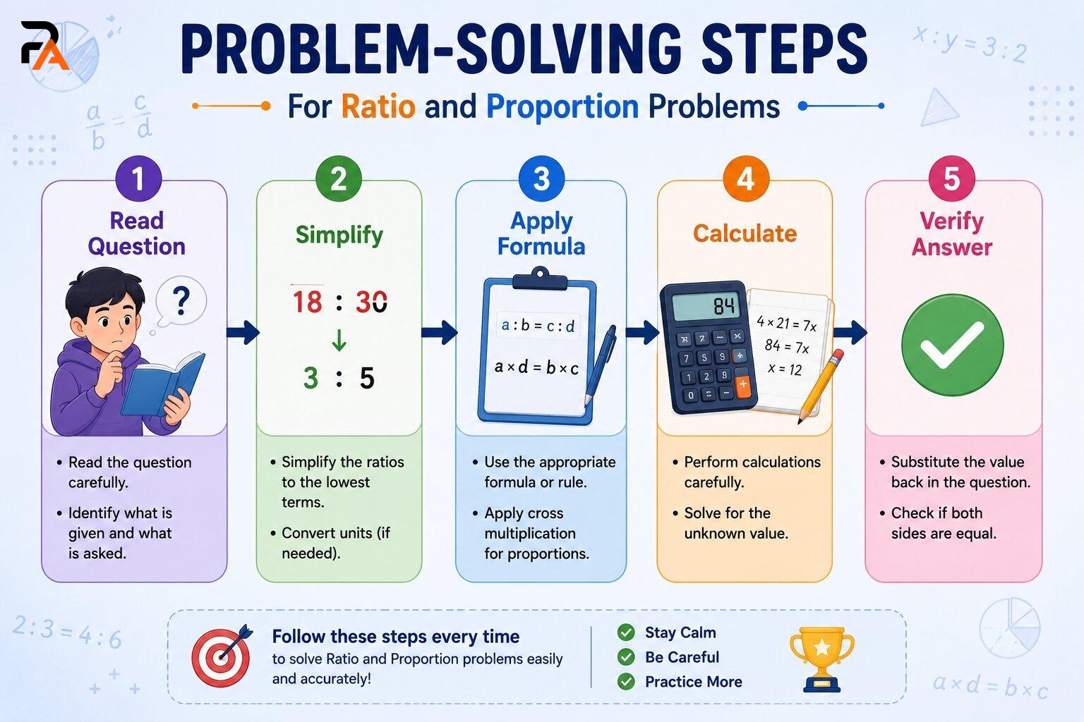 Steps to solve ratio and proportion questions