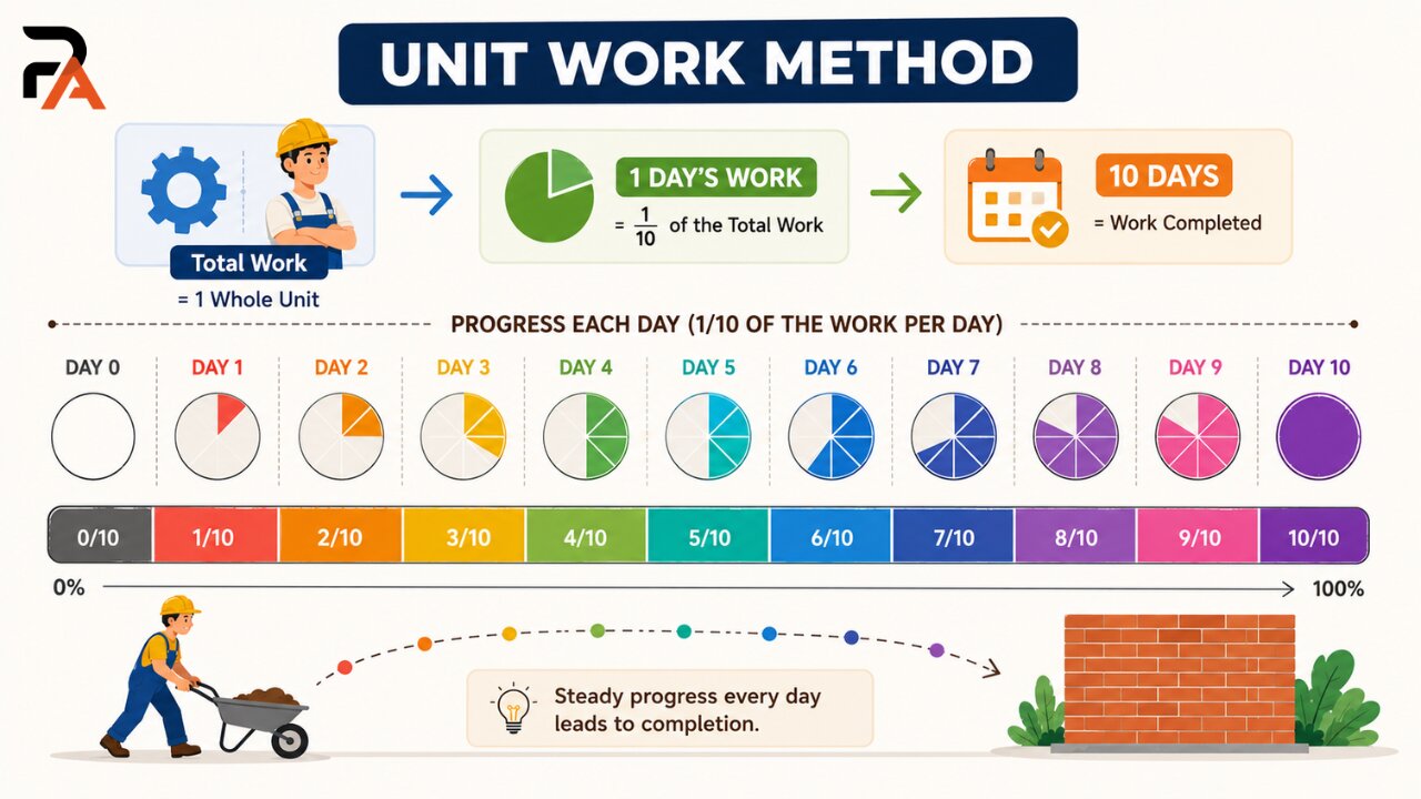 Progress bar showing work being completed over several days to explain the one-day work method