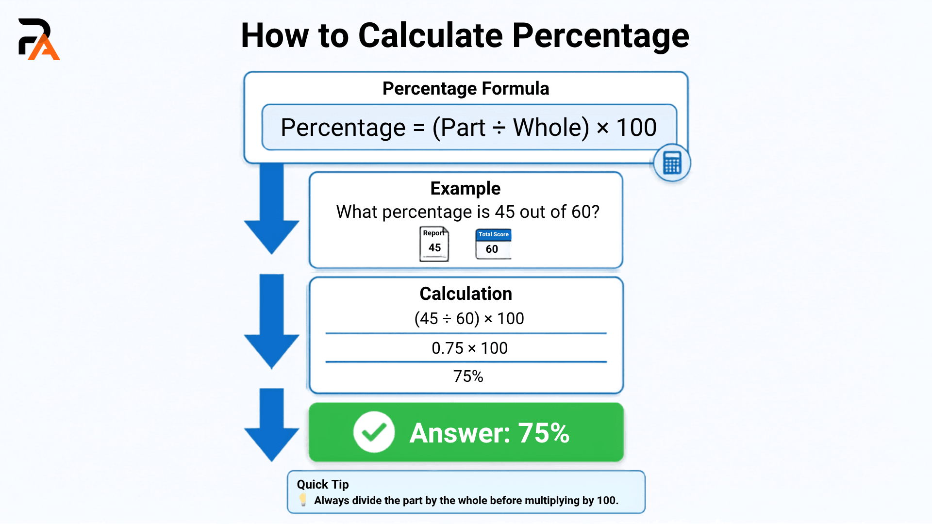 Percentage formula infographic showing how to calculate percentage from obtained value and total value